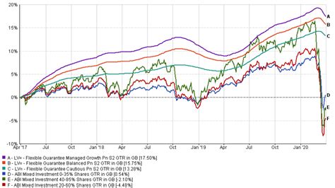 lv smoothed fund|lv smoothed managed funds bond.